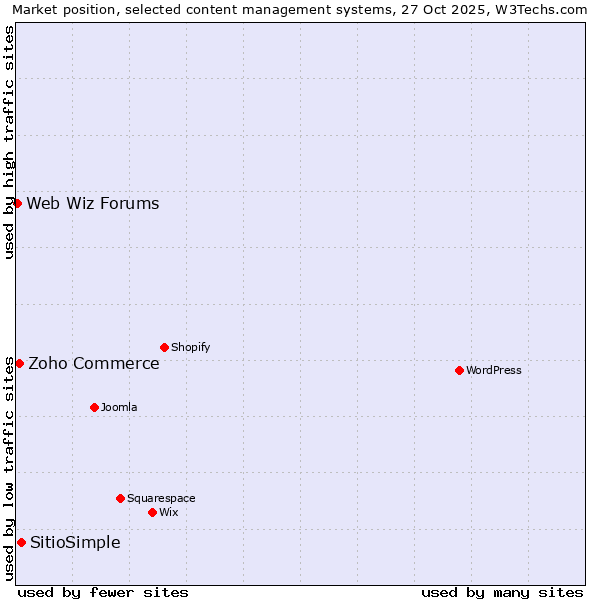 Market position of SitioSimple vs. Zoho Commerce vs. Web Wiz Forums
