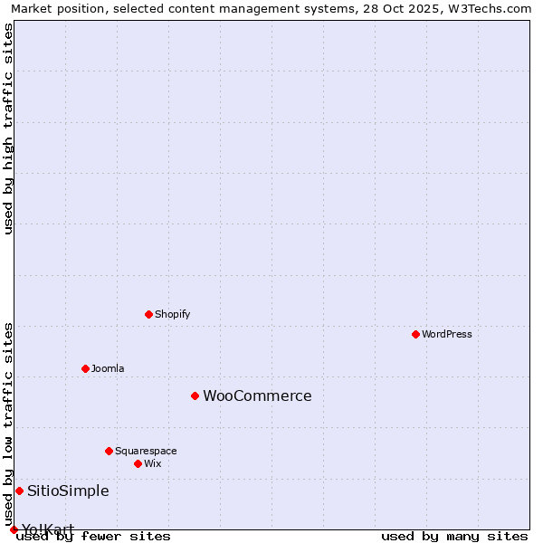 Market position of WooCommerce vs. SitioSimple vs. Yo!Kart