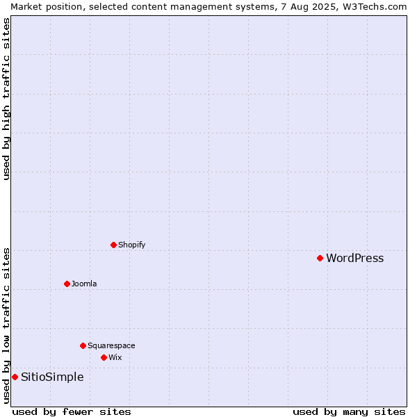 Market position of WordPress vs. SitioSimple