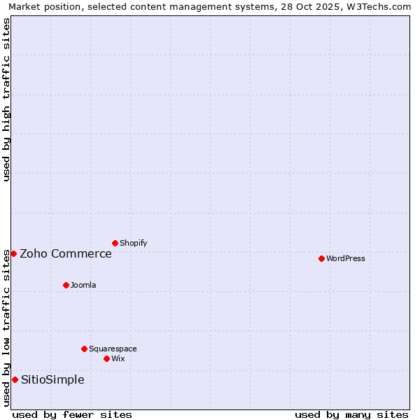 Market position of SitioSimple vs. Zoho Commerce