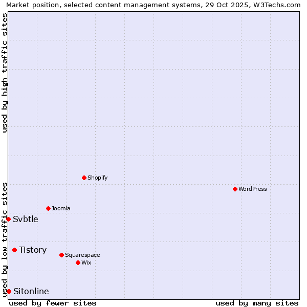 Market position of Tistory vs. Sitonline vs. Svbtle