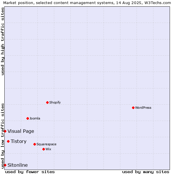 Market position of Tistory vs. Visual Page vs. Sitonline