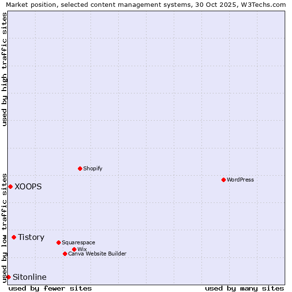 Market position of Tistory vs. XOOPS vs. Sitonline