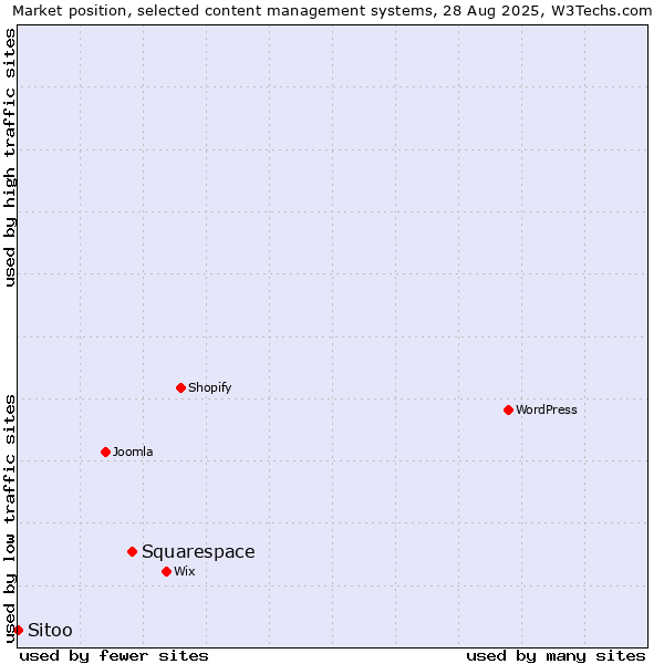 Market position of Squarespace vs. Sitoo