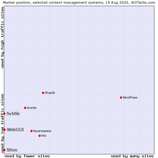 Market position of WebGUI vs. Sitoo vs. Svbtle