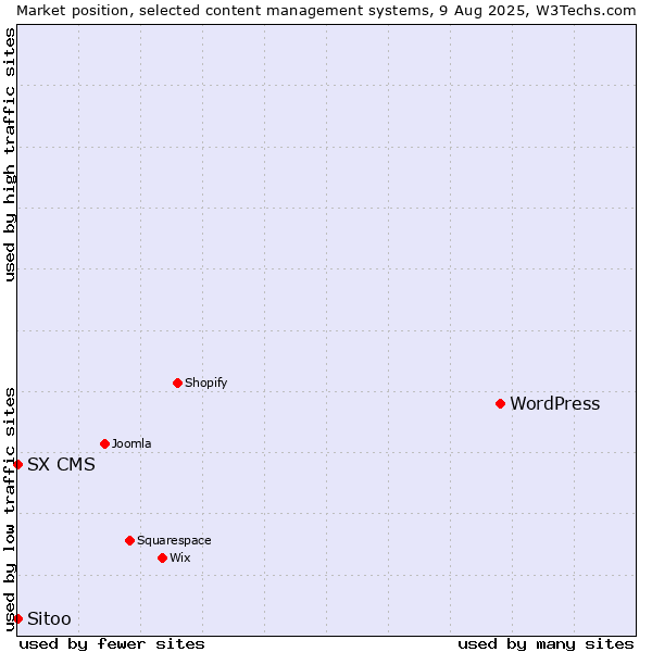 Market position of WordPress vs. Sitoo vs. SX CMS