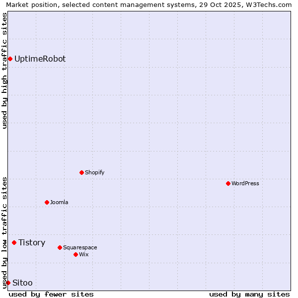 Market position of Tistory vs. UptimeRobot vs. Sitoo