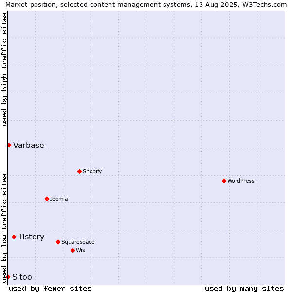 Market position of Tistory vs. Varbase vs. Sitoo