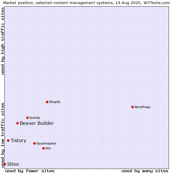 Market position of Beaver Builder vs. Tistory vs. Sitoo
