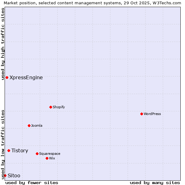 Market position of Tistory vs. XpressEngine vs. Sitoo