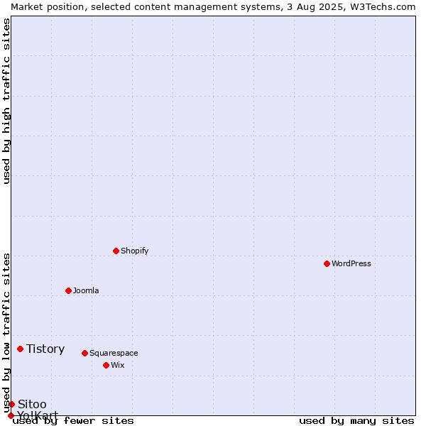 Market position of Tistory vs. Sitoo vs. Yo!Kart