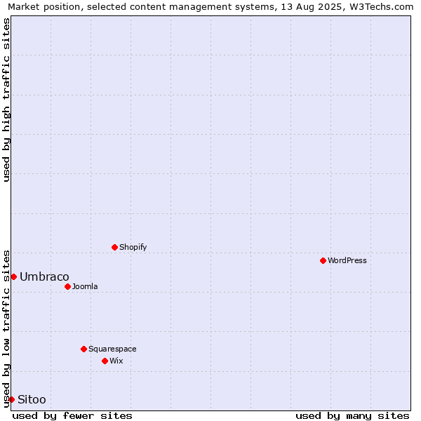 Market position of Umbraco vs. Sitoo