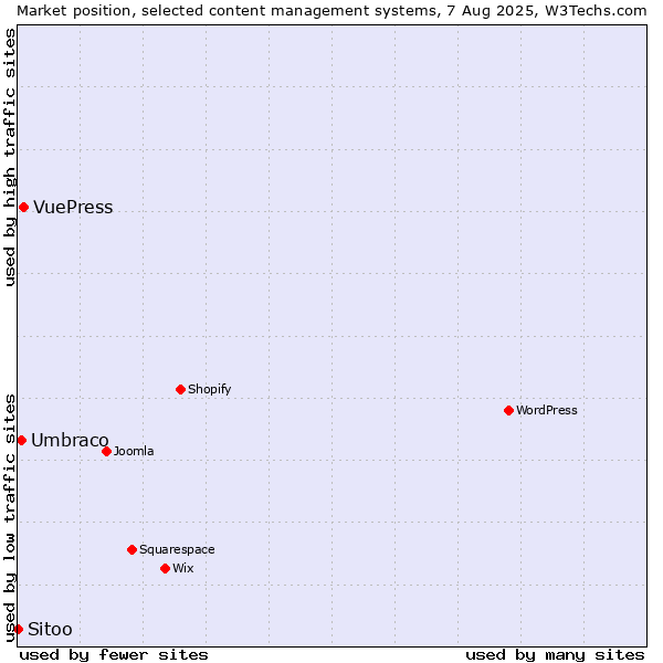 Market position of VuePress vs. Umbraco vs. Sitoo
