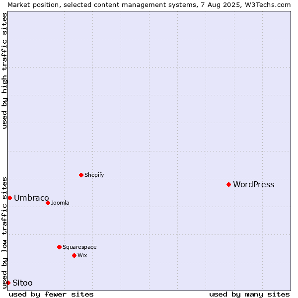 Market position of WordPress vs. Umbraco vs. Sitoo