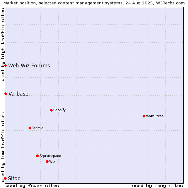 Market position of Varbase vs. Web Wiz Forums vs. Sitoo