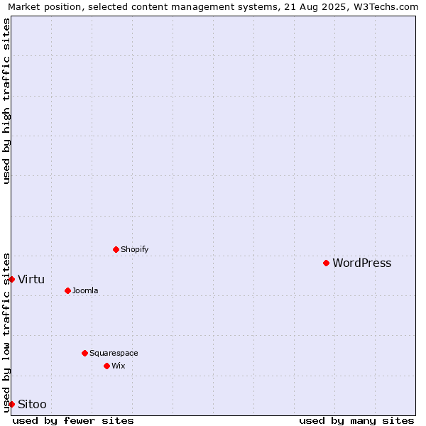 Market position of WordPress vs. Virtu vs. Sitoo