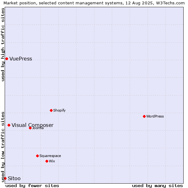 Market position of Visual Composer vs. VuePress vs. Sitoo
