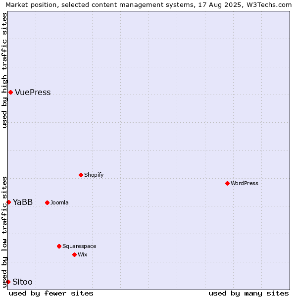 Market position of VuePress vs. YaBB vs. Sitoo
