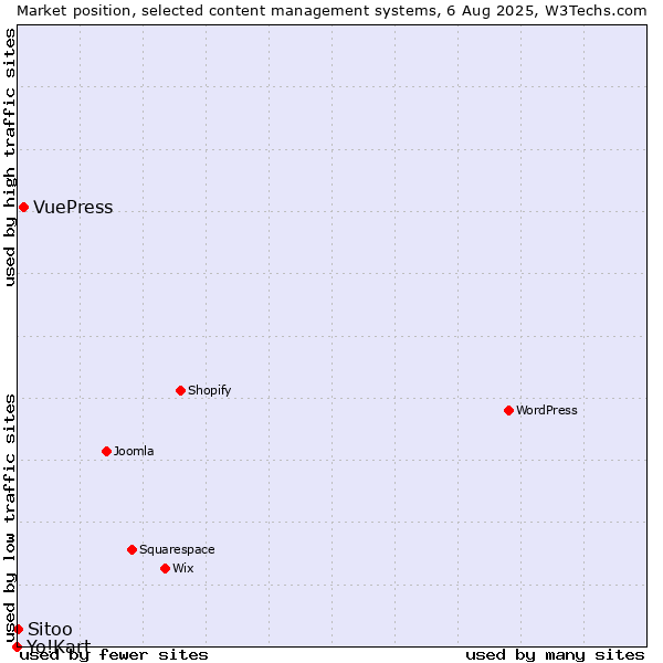 Market position of VuePress vs. Sitoo vs. Yo!Kart