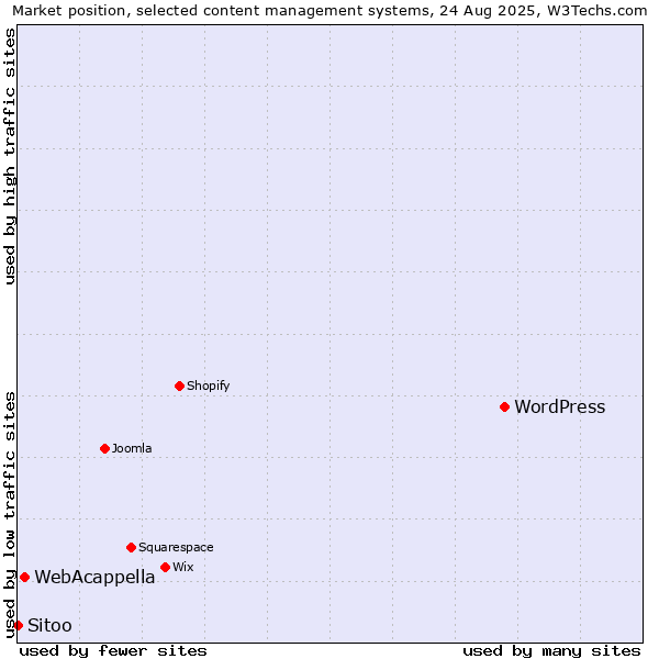 Market position of WordPress vs. WebAcappella vs. Sitoo