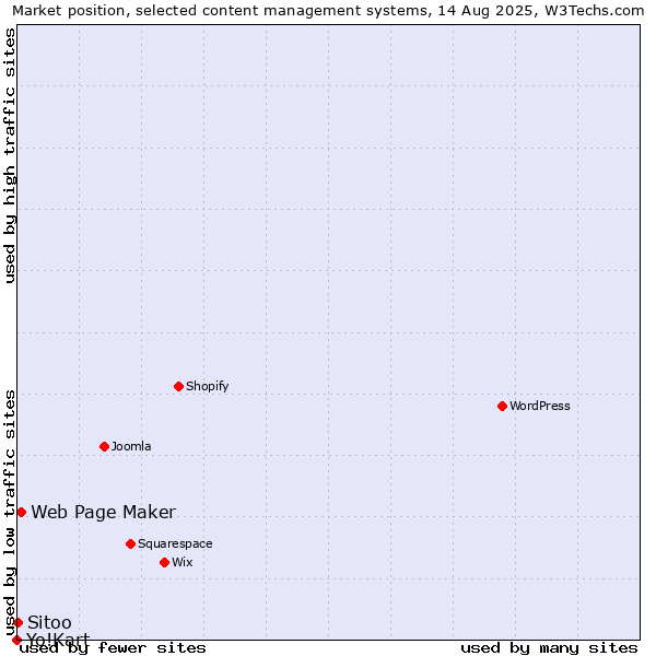 Market position of Web Page Maker vs. Sitoo vs. Yo!Kart