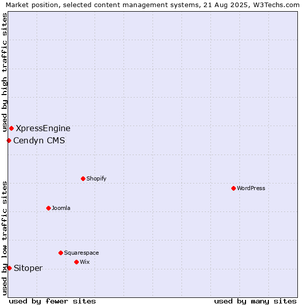 Market position of XpressEngine vs. Sitoper vs. Cendyn CMS