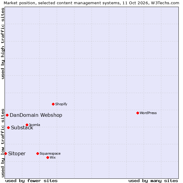 Market position of Substack vs. DanDomain Webshop vs. Sitoper