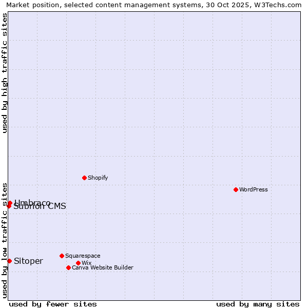 Market position of Umbraco vs. Sitoper vs. Subrion CMS