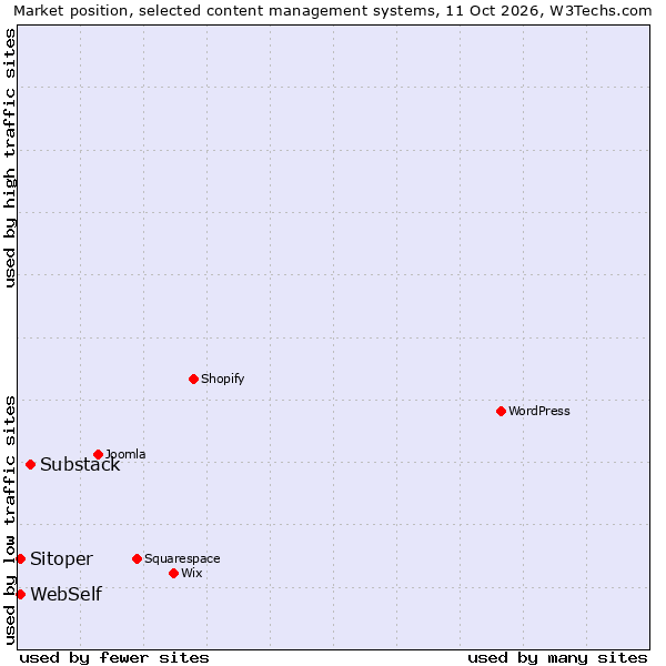 Market position of Substack vs. WebSelf vs. Sitoper