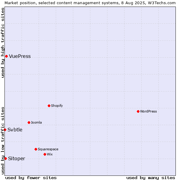 Market position of VuePress vs. Sitoper vs. Svbtle