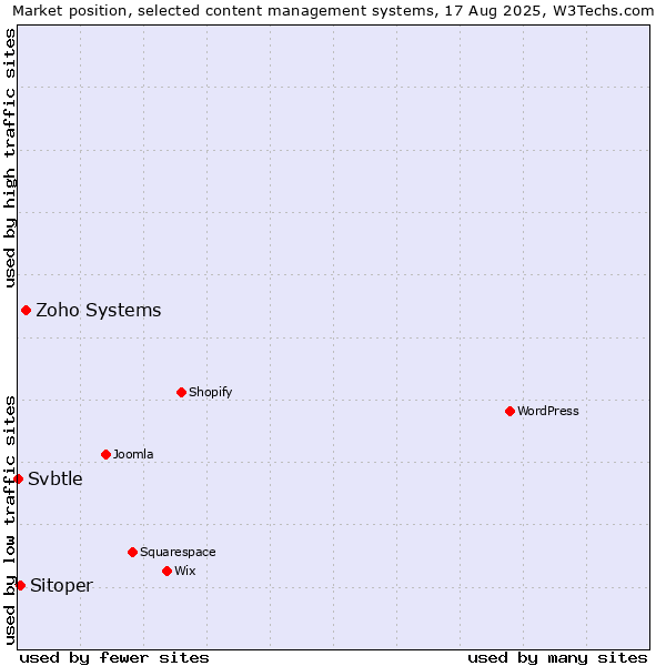 Market position of Zoho Systems vs. Sitoper vs. Svbtle