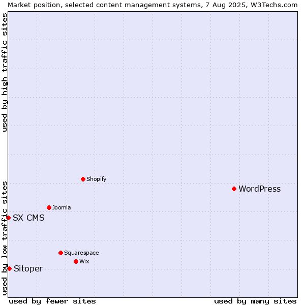 Market position of WordPress vs. Sitoper vs. SX CMS