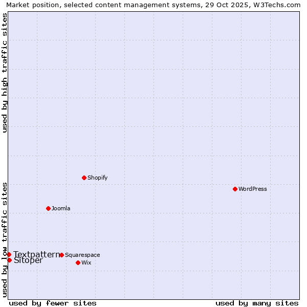 Market position of Sitoper vs. Textpattern