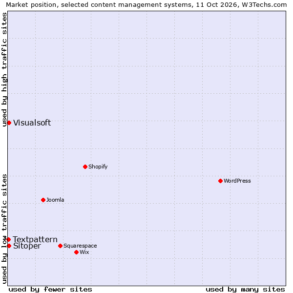 Market position of Visualsoft vs. Sitoper vs. Textpattern