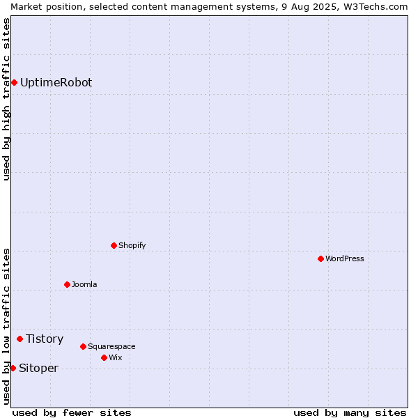 Market position of Tistory vs. UptimeRobot vs. Sitoper