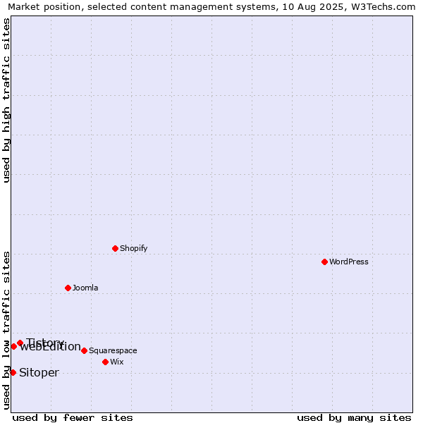Market position of Tistory vs. webEdition vs. Sitoper
