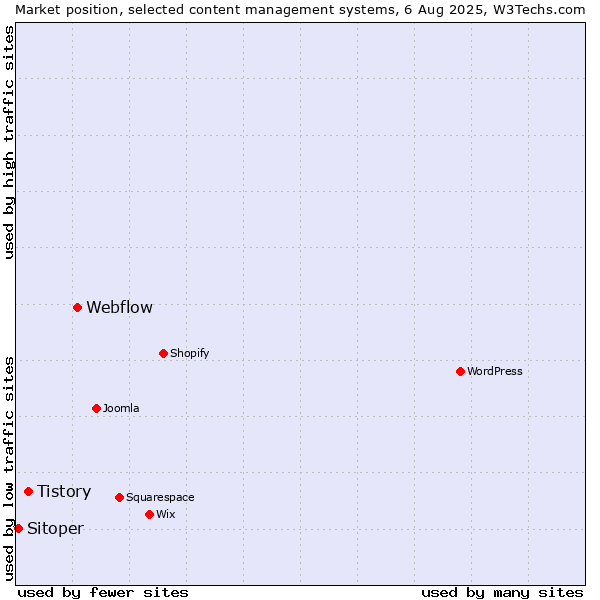 Market position of Webflow vs. Tistory vs. Sitoper