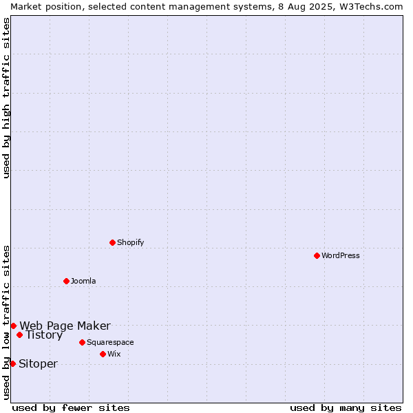 Market position of Tistory vs. Web Page Maker vs. Sitoper