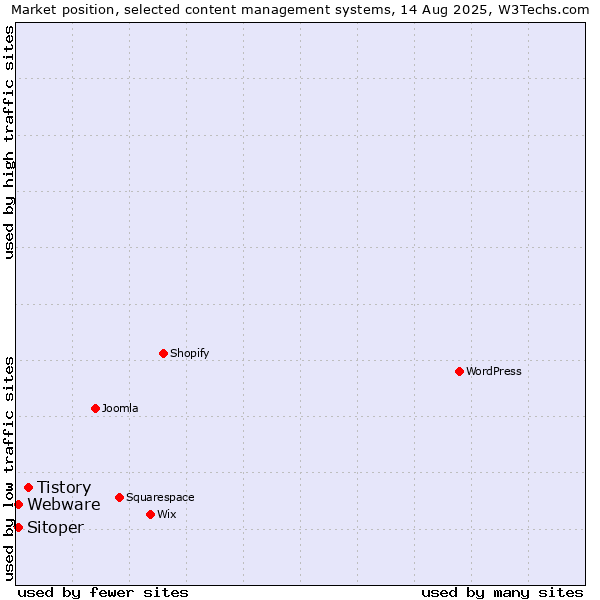 Market position of Tistory vs. Webware vs. Sitoper