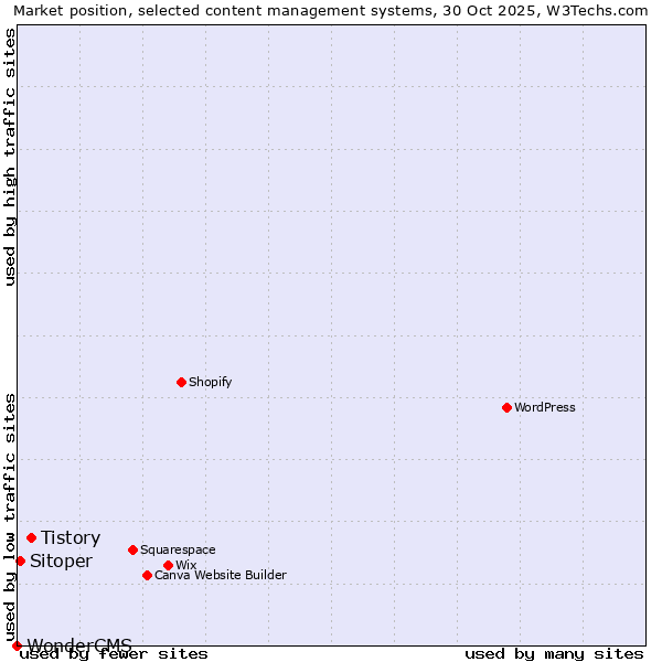Market position of Tistory vs. Sitoper vs. WonderCMS