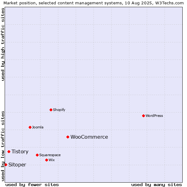 Market position of WooCommerce vs. Tistory vs. Sitoper
