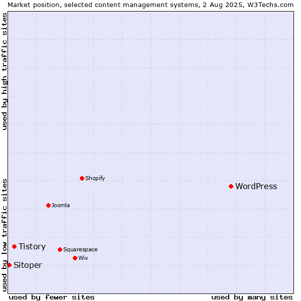 Market position of WordPress vs. Tistory vs. Sitoper