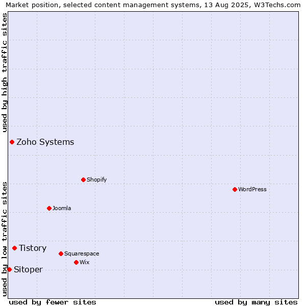Market position of Tistory vs. Zoho Systems vs. Sitoper