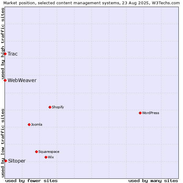 Market position of Sitoper vs. Trac vs. WebWeaver