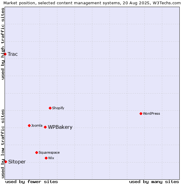 Market position of WPBakery vs. Sitoper vs. Trac