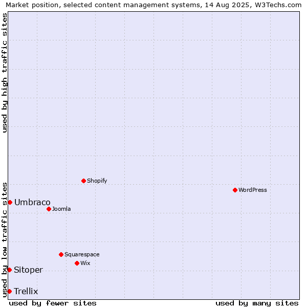 Market position of Umbraco vs. Trellix vs. Sitoper