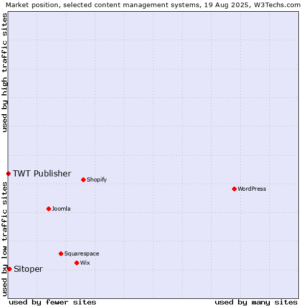 Market position of Sitoper vs. TWT Publisher