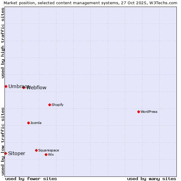 Market position of Webflow vs. Umbraco vs. Sitoper