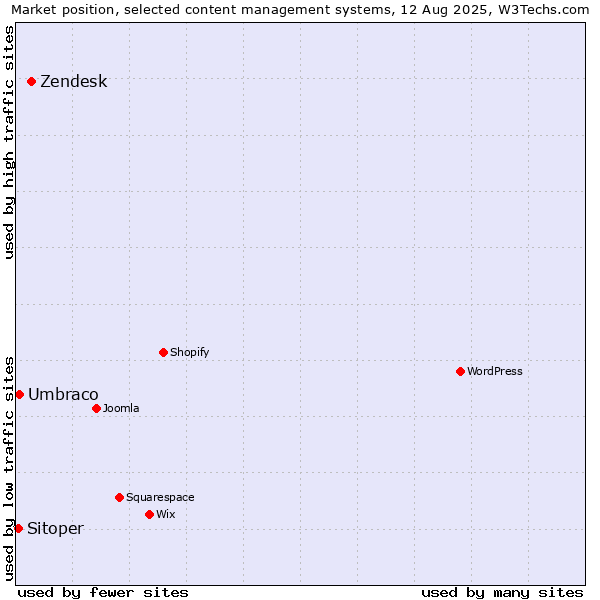Market position of Zendesk vs. Umbraco vs. Sitoper