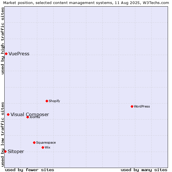Market position of Visual Composer vs. VuePress vs. Sitoper